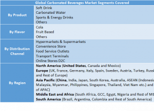 Carbonated Beverages Market 2