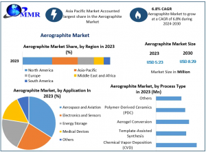 Global Aerographite Market, valued at USD 5 Aerographite Market