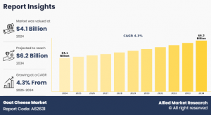 The goat cheese industry was valued at $4 Goat Cheese Market Info