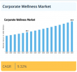 Corporate Wellness Market to Rise from USD 88.80 Bn in 2024 to USD 236.66 Bn by 2035, Expanding at a CAGR of 9.32%