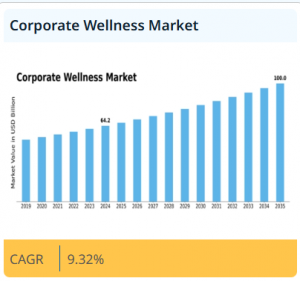 Corporate Wellness Market Overview Corporate Wellness Market Size