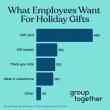 New Survey Reveals Top Holiday Gifts Preferred by U.S. Employees