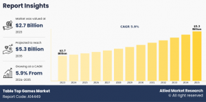 According to a new report published by Allied Market Research, titled, “Table Top Games Market," The table top games market was valued at $2 /table-top-games-industry-