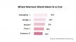 New Survey: Women Love Their Cars — But Not the Road to Buying Them
