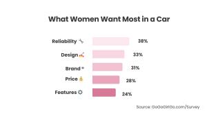 Horizontal bar chart titled “What Women Want Most in a Car.” Reliability is the top priority at 38%, followed by design at 33%, brand at 31%, price at 28%, and features at 24%. Soft pink bars represent each category. Source: GoGoGirlGo.com/Survey.