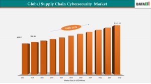 The Global Supply Chain Cybersecurity Market was valued at US$ 663 Supply chain cyber security
