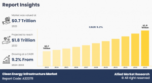 According to a recent report by Allied Market Research, the clean energy infrastructure market size was valued at $0