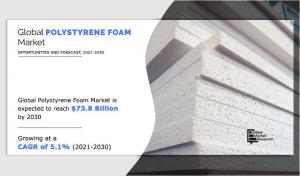 Urbanization, industrial expansion, and increasing infrastructure development continue to propel the global polystyrene foam market forward Polystyrene foam Market End-use Industry