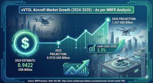 eVTOL Aircraft Market