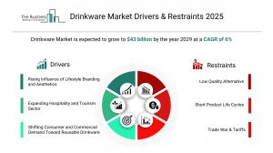 Drinkware Market to Surpass $43 billion in 2029 Drinkware Market Report 2025 – Market Size, Trends, And Forecast 2025-2034