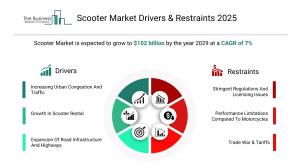 Scooter Market to Surpass $102 billion in 2029 Scooter Market Report 2025 – Market Size, Trends, And Forecast 2025-2034