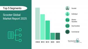 Scooter Market Report 2025 – Market Size, Trends, And Forecast 2025-2034