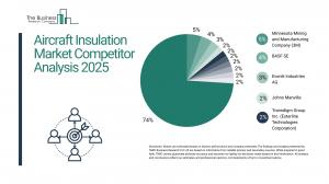 Aircraft Insulation Market Report 2025
