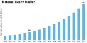 The Maternal Health Market continues to gain worldwide attention as healthcare systems increasingly prioritize comprehensive pregnancy care, safe delivery practices, and postpartum wellness programs Maternal Health Market
