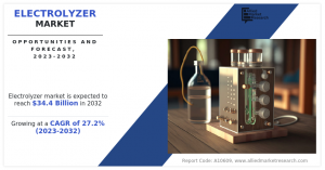 According to a new report published by Allied Market Research, the global electrolyzer market size was valued at $3 billion in 2022 and is projected to reach $34