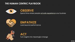 Visual summary of the Human-Centric Playbook showing three illustrated leadership principles: "Observe – Spend time where people actually experience your business," "Empathize – Look beyond performance," and "Act – Turn insights into meaningful change." E