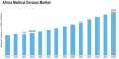 Africa Medical Devices Market Outlook 2035: Key Trends, Growth Drivers, and Emerging Opportunities
