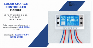 According to a newly published report by Allied Market Research, the solar charge controller market size was valued at $1 Solar Charge Controller Market2