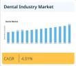 Dental Industry Market is expected to accumulate a value of US$ 60.03 Bn by 2035 registering a CAGR of 4.01% -MRFR Study
