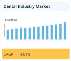 Dental Industry Market Size