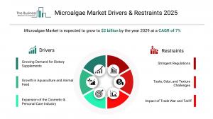 Microalgae Market Share
