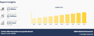 A report by Allied Market Research provides an in-depth analysis of the competitive landscape in the carbon filler based nanocomposite industry, equipping key players with the insights needed to drive revenue growth and sustain a competitive edge Carbon Filler Based Nanocomposite Market Analysis