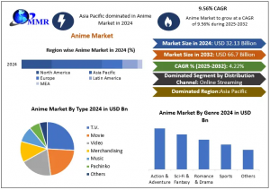 Global Anime Market Soars with AI-Powered CGI, 3D Animation & Streaming Boom Driving Fan Engagement and Lucrative Revenue Anime Market