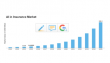 AI in Insurance Market to Skyrocket at 32.3% CAGR | Global Market to Reach USD 246.3 Billion by 2035