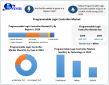 Programmable Logic Controller Market Press Review Highlighting Global Size, Share, Trends and Forecast Outlook