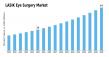 Global LASIK Eye Surgery Market Set to Surge to USD 5.08 Billion by 2035