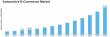 Automotive E-Commerce Market Growth to USD 477.56 Billion by 2035 at 18.4% CAGR