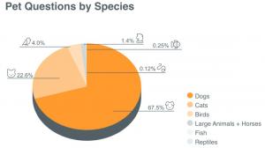 Pet findings for EOY