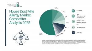 House Dust Mite Allergy Market Report 2025 – Market Size, Trends, And Forecast 2025-2034