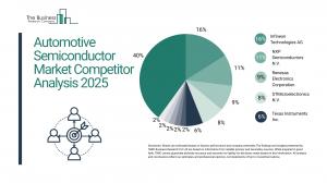 Automotive Semiconductor Market Report