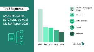 Over-the-Counter (OTC) Drugs Global Market Report 2025_Segments