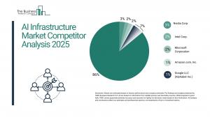 AI Infrastructure Market to Surpass $186 billion in 2029 AI Infrastructure Market Report 2025 – Market Size, Trends, And Forecast 2025-2034
