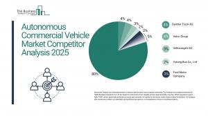 "The Autonomous Commercial Vehicle market is dominated by a mix of global automotive leaders and emerging technology innovators Autonomous Commercial Vehicle Global Market Report 2025