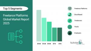 Freelance Platforms Global Market Report 2025 – Market Size, Trends, And Forecast 2025-2034