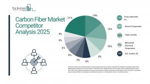 "The Carbon Fiber Market is dominated by a mix of global material manufacturers and specialized composite solution providers Carbon Fiber Global Market Report 2025
