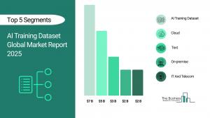 "AI Training Dataset Market to Surpass $7 billion in 2029 AI Training Dataset Global Market Report 2025_Segments
