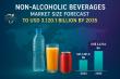 Non-alcoholic Beverages Market to Reach USD 3.12 Trillion by 2035 Driven by Health-Conscious Consumer Trends – TMR 