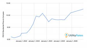 UtilityRates.com wants to warn PECO electricity customers in Philadelphia that they could see their average monthly electric bills jump this winter by 6% Line chart showing PECO residential electricity price to compare trends from January 2022 to January 2026, displaying rates rising from approximately 6.5 cents to 11 cents per kilowatt-hour