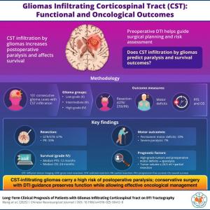 The figure summarizes key findings from 101 glioma cases with corticospinal tract involvement, including resection extent, postoperative motor deficits, survival outcomes, and prognostic factors such as tumor grade, preoperative motor status, and tumor vo