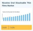 Nicotine Oral Dissolvable Thin Films Market Rising from USD 6.85 Bn in 2025 to USD 14.04 Bn by 2035 at a CAGR of 7.43%