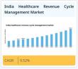 India Healthcare Revenue Cycle Management Market Expanding from USD 2,260.49 Mn in 2025 to USD 5,612.4 Mn by 2035