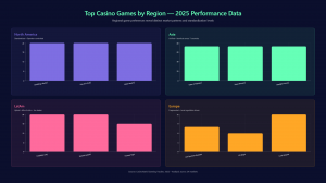 The Most Played Casino Games of 2025: Real Player Data of the Year