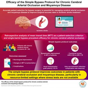 Using mean transit time to guide single barrel bypass surgery led to 80% clinical improvement in patients with chronic cerebral arterial occlusion and moyamoya disease at Rajavithi Hospital.