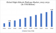 High Altitude Platform Market to hit USD$ 3.13 billion by 2032: Trends, Challenges, and Growth Opportunities 
