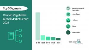 Canned Vegetables Global Market Report 2025