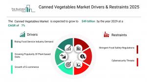 Canned Vegetables Global Market Report 2025